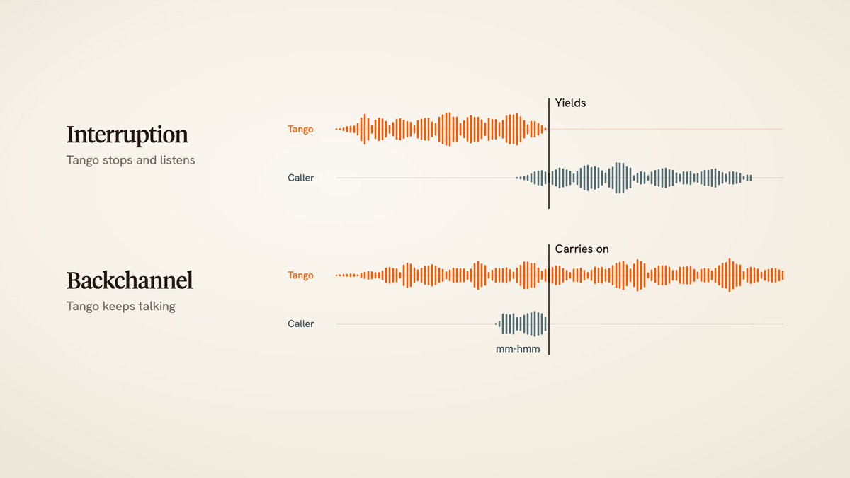 simpleailab's tweet photo. It also knows the difference between a real interruption and a quick "mm-hmm." The two look identical in a transcript, but call for opposite behavior.

The result: 64% fewer interruptions than our previous agent in production. https://t.co/M10Eyw5xiL