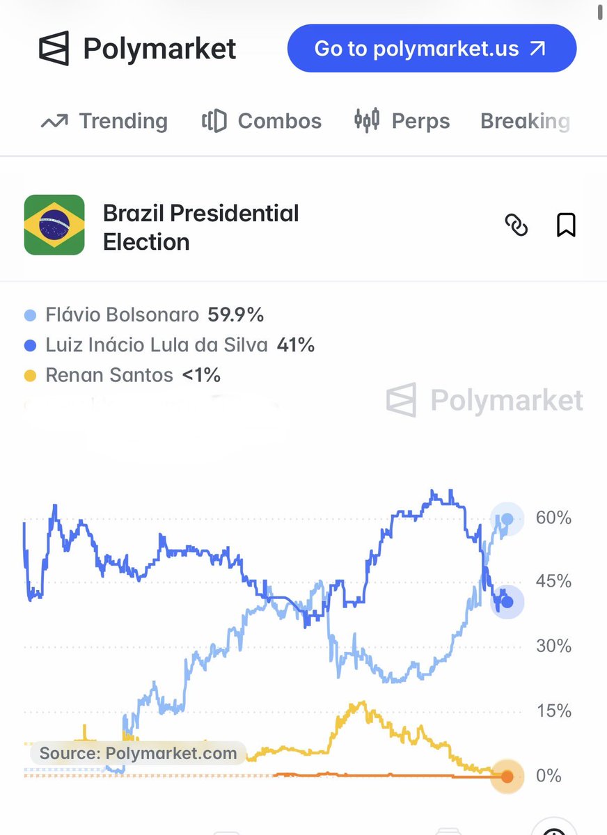 juliovschneider's tweet photo. POLYMARKET AGORA: com o acesso bloqueado no Brasil, estou trazendo a posição neste exato momento: Flávio Bolsonaro 59.9% Lula, 41% https://t.co/pU0DFXjP9l