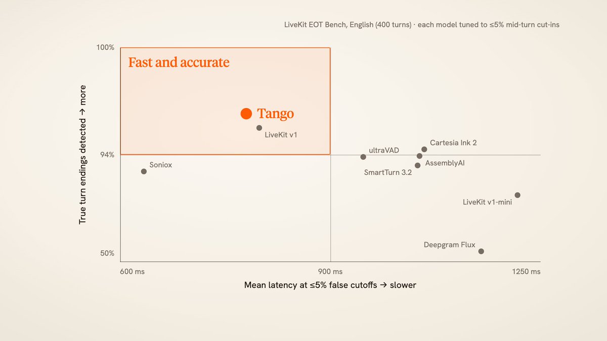 simpleailab's tweet photo. On LiveKit's public benchmark, Tango is the fastest of 11 systems once you require 90%+ detection. It’s also the most accurate, missing only 15 of 400 true turn endings, versus 54 for Soniox and 197 for Deepgram Flux. https://t.co/jwcoPKQjpT