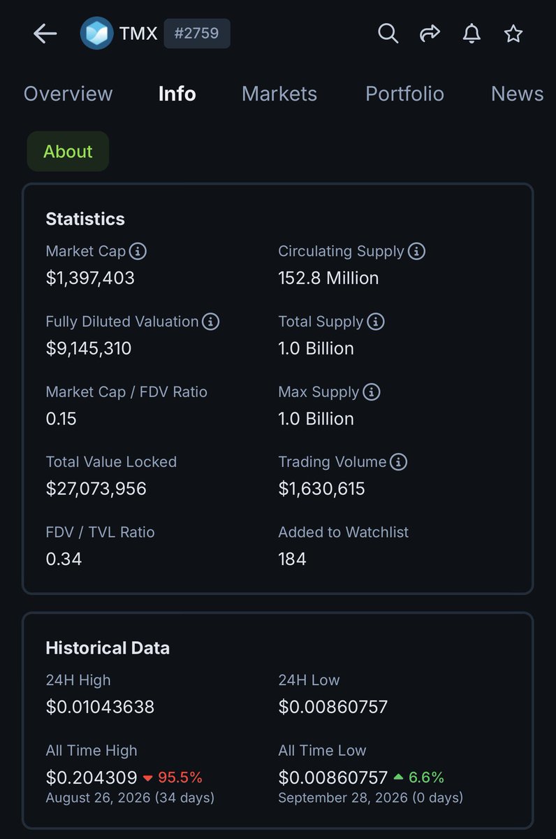 Humane_Martian's tweet photo. Note to self: New #defi app providing interest/loans w/ #Ondo tokenized securities &amp; blue chip #crypto as collateral.

All time low: today.

(Stocks no longer appearing 🤔.)

#termMax #tmx #btc #eth
#google #msft #phizer et al
#institutionalDeFi 🤦🏻 https://t.co/eurgMO2U38