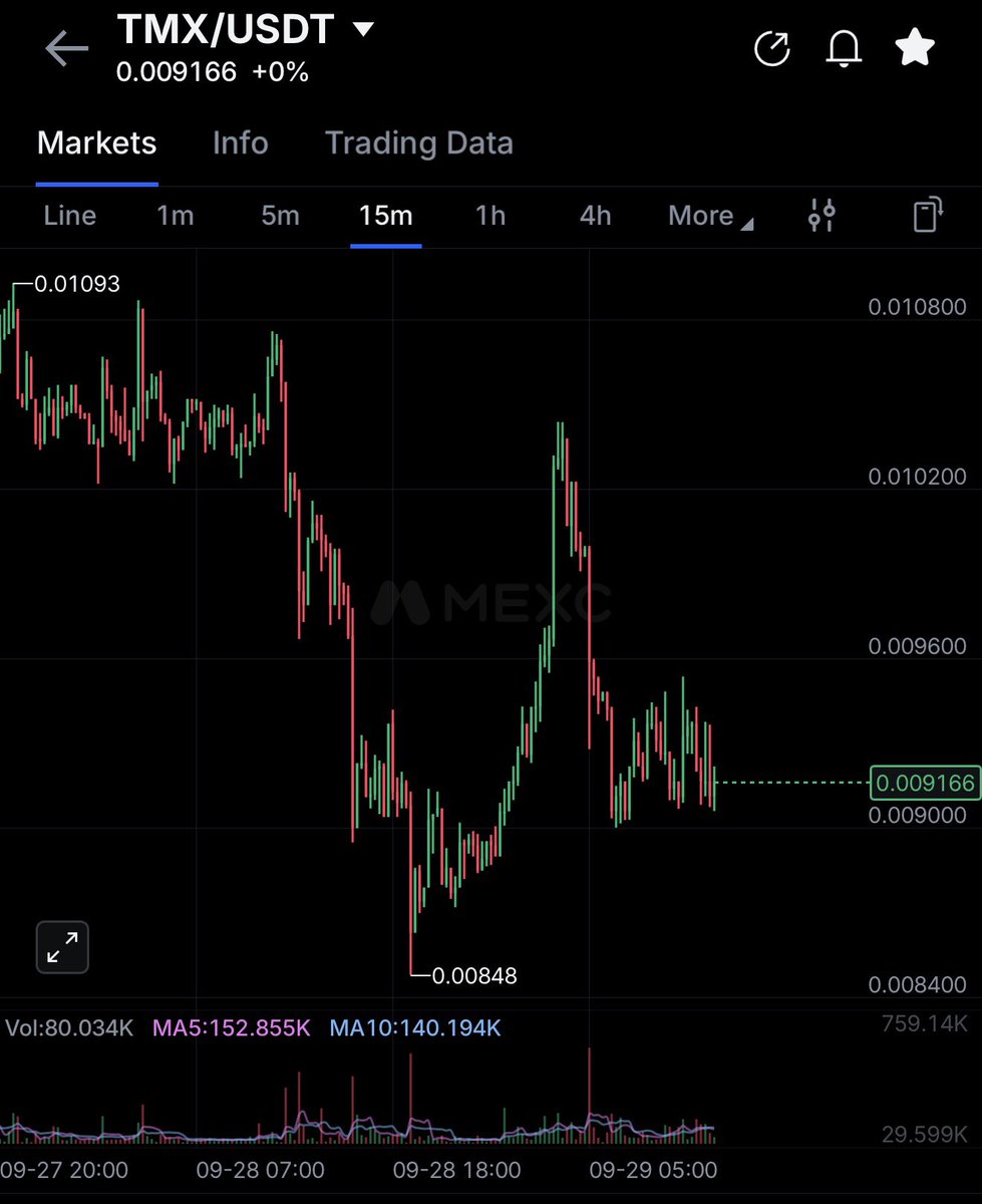 Humane_Martian's tweet photo. Note to self: New #defi app providing interest/loans w/ #Ondo tokenized securities &amp; blue chip #crypto as collateral.

All time low: today.

(Stocks no longer appearing 🤔.)

#termMax #tmx #btc #eth
#google #msft #phizer et al
#institutionalDeFi 🤦🏻 https://t.co/eurgMO2U38