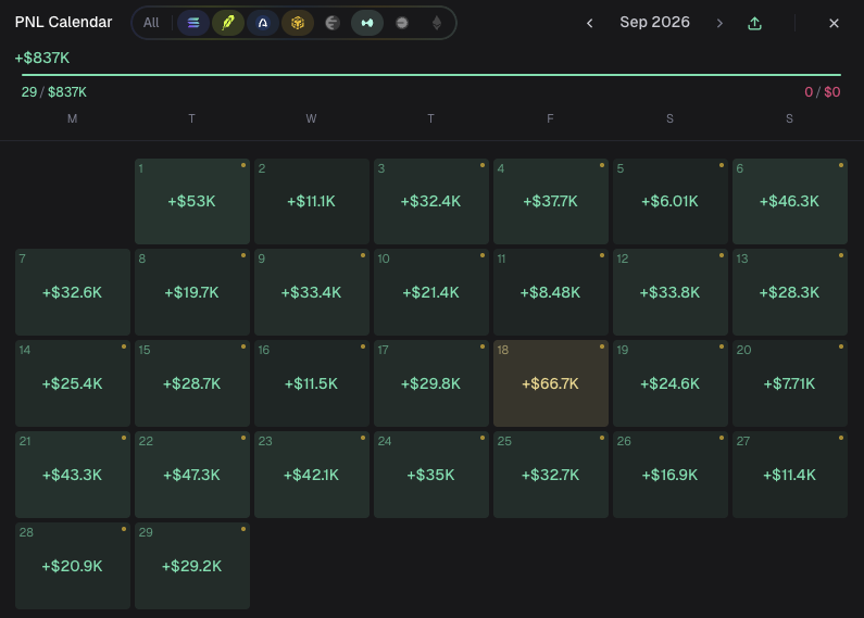 daumenxyz's tweet photo. unreal month, somewhere between $650k and $830k

(discord bot vs axiom pnl for multichain)

(i do think axiom pnls are a bit inflated, so probably closer to 650k. but still super happy with how the month played out) 

online every single day of the month, over 10h per day, my first ever month trenching like this

robinhood was a blessing but i should've bridged earlier 

will become better