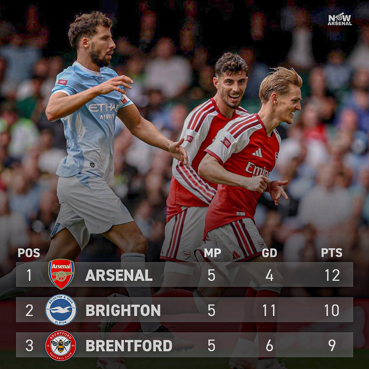 now_arsenaI's tweet photo. The current Premier League table.

#ByeByeCity https://t.co/ZVJZJVRBt6