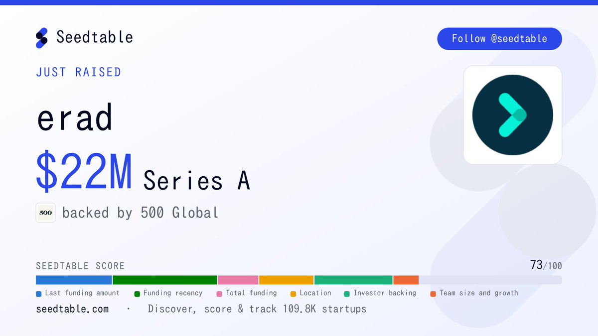 seedtable's tweet photo. 📈 erad 🇸🇦 (@geterad) raised $22M Series A, backed by 500 Global 🇺🇸 (@500GlobalVC).
erad is a Riyadh-based alternative financing company that provides Shariah-compliant working-capital financing to small and medium-sized businesses in Saudi Arabia and the United Arab… https://t.co/ltZ41Eopmd