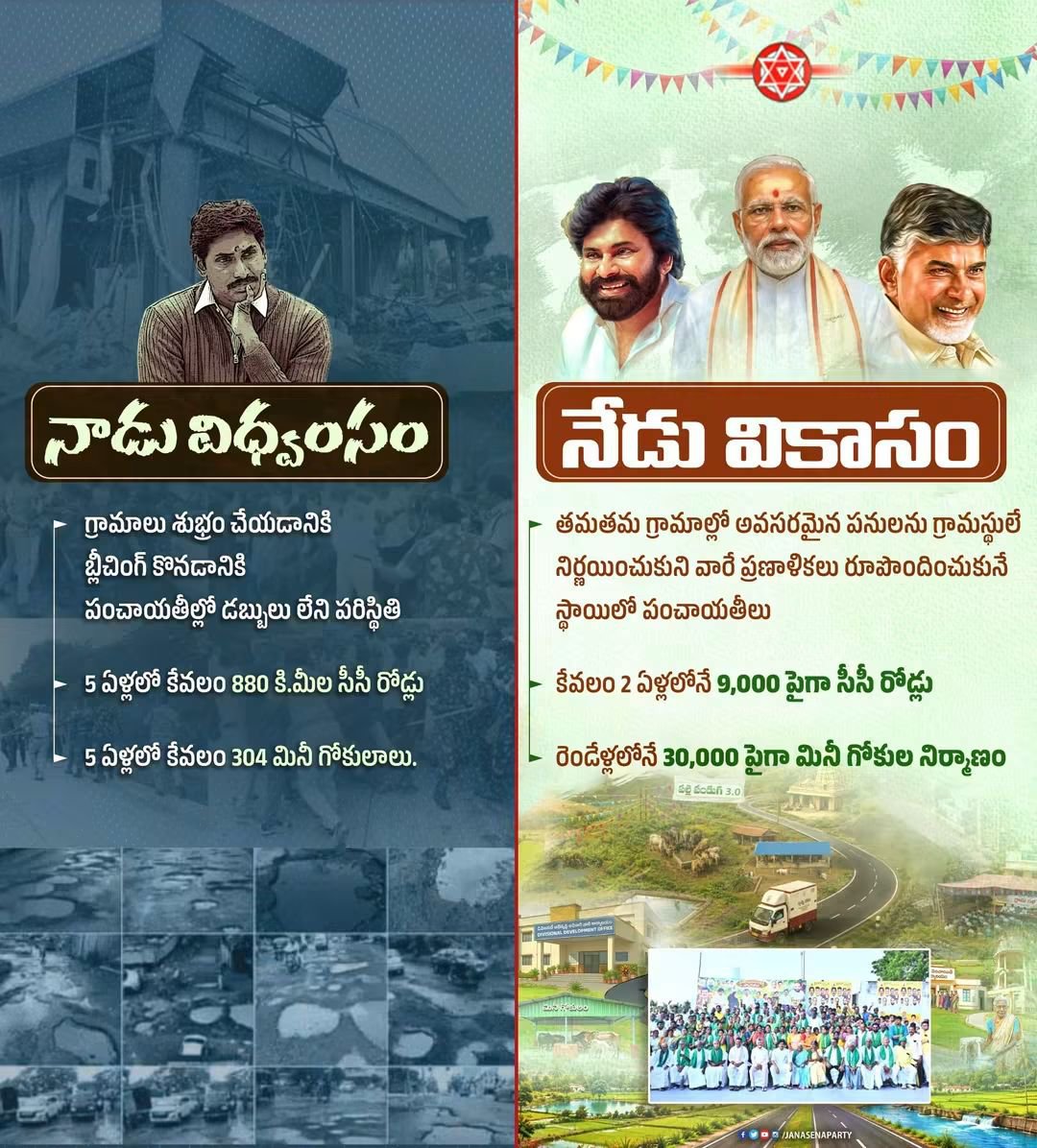 abhikancherla's tweet photo. నాడు వైసీపీ ప్రభుత్వంలో విధ్వంసం
నేడు కూటమి ప్రభుత్వంలో వికాసం.
#PallePanduga #AndhraPradesh #APTowardsGramaSwaraj
#APRuralDevelopment https://t.co/AmRCwTMvjF