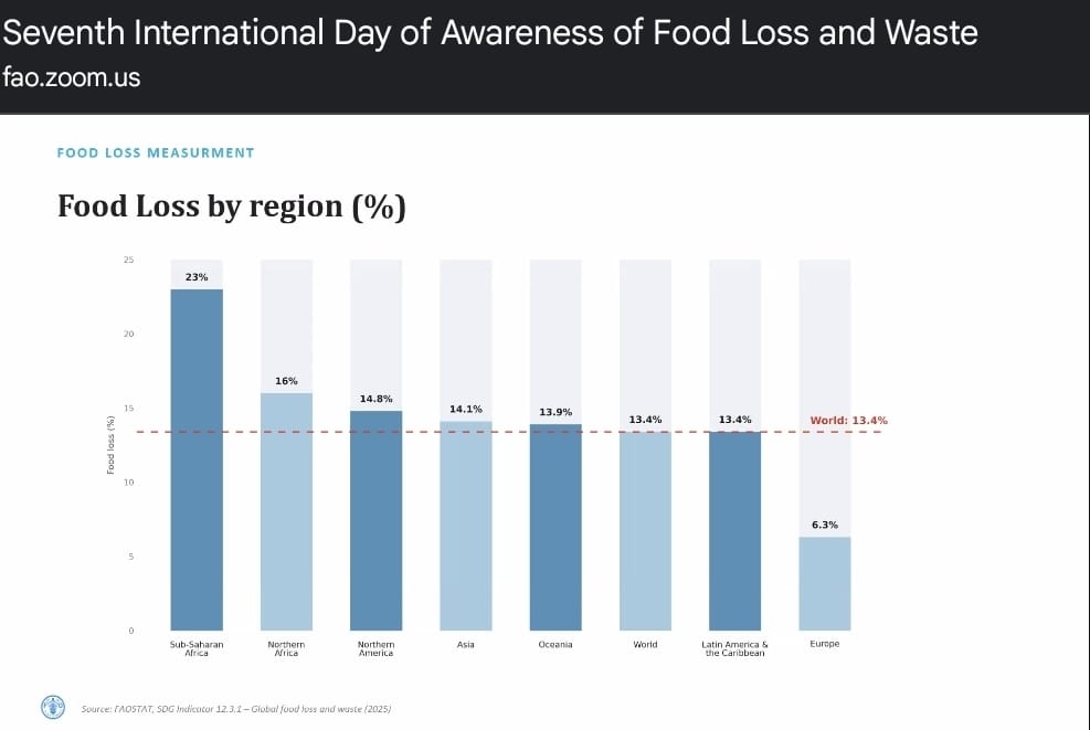 ecoflashltd's tweet photo. At the Seventh International Day of Awareness of Food Loss and Waste, FAO and UNEP shared data on food loss by region.
Sub-Saharan Africa loses 23% of its food. Northern Africa loses 16%. Northern America loses 14.8%. Asia loses 14.1%. Oceania loses 13.9%. https://t.co/W281HerfnW
