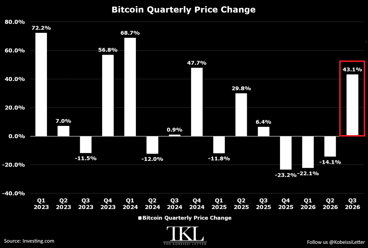 KobeissiLetter's tweet photo. BREAKING: Bitcoin is up +43.1% so far in Q3 2026, on track for its best quarterly performance since Q4 2024.

This would also mark their 3rd-best quarterly gain since US spot Bitcoin ETFs officially began trading in January 2024.

Since August 19th alone, Bitcoin prices have surged +29.8% when the US Treasury said it would increase buybacks of long-dated Treasuries.

Meanwhile, US spot Bitcoin ETFs posted +$2.4 billion in inflows in the week ending September 25th, their largest weekly intake since October 2025.

As a result, year-to-date inflows are up to +$1.0 billion, from -$5.0 billion in total outflows recorded at the end of July.

Crypto is in a new bull market.
