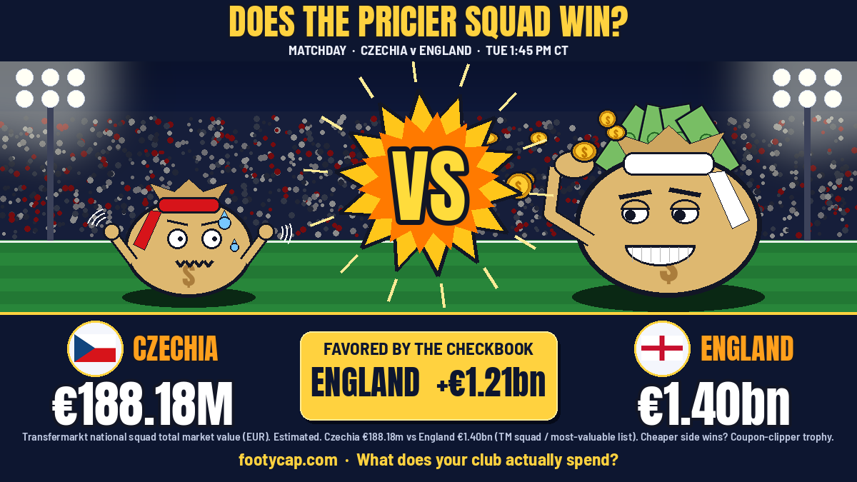 theFootyCap's tweet photo. Does the pricier squad win? England's Transfermarkt squad value is €1.40bn, Czechia's €188.18m (TM, estimated). Checkbook says England by €1.21bn. If Czechia wins in Prague, they get the coupon-clipper trophy.

Nations League A, Tue 1:45 PM CT. https://t.co/ianQsAR7Cm