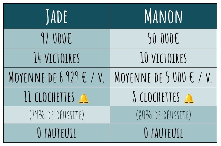 NOPLP_infos's tweet photo. Le premier match du tour préliminaire oppose Jade (n°4) à Manon (n°8) ! #NOPLP https://t.co/Tjyk9gUuyL