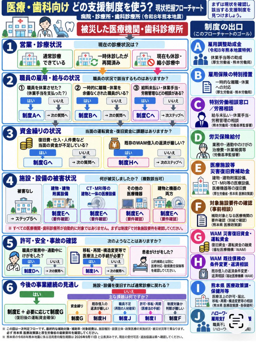 machilabjp's tweet photo. 医療・歯科、薬局、寺社、NPO等向けの「どの制度を使えば良いかフローチャート」もできました。

制度申請で不明な点の質問で県庁担当課をまわりますが…なんと27制度でが210点
数日かかるでしょうが、申請する上でこれがわからなくては止まるだろうなというものばかりなので頑張ります。 https://t.co/OmEFDOEexc