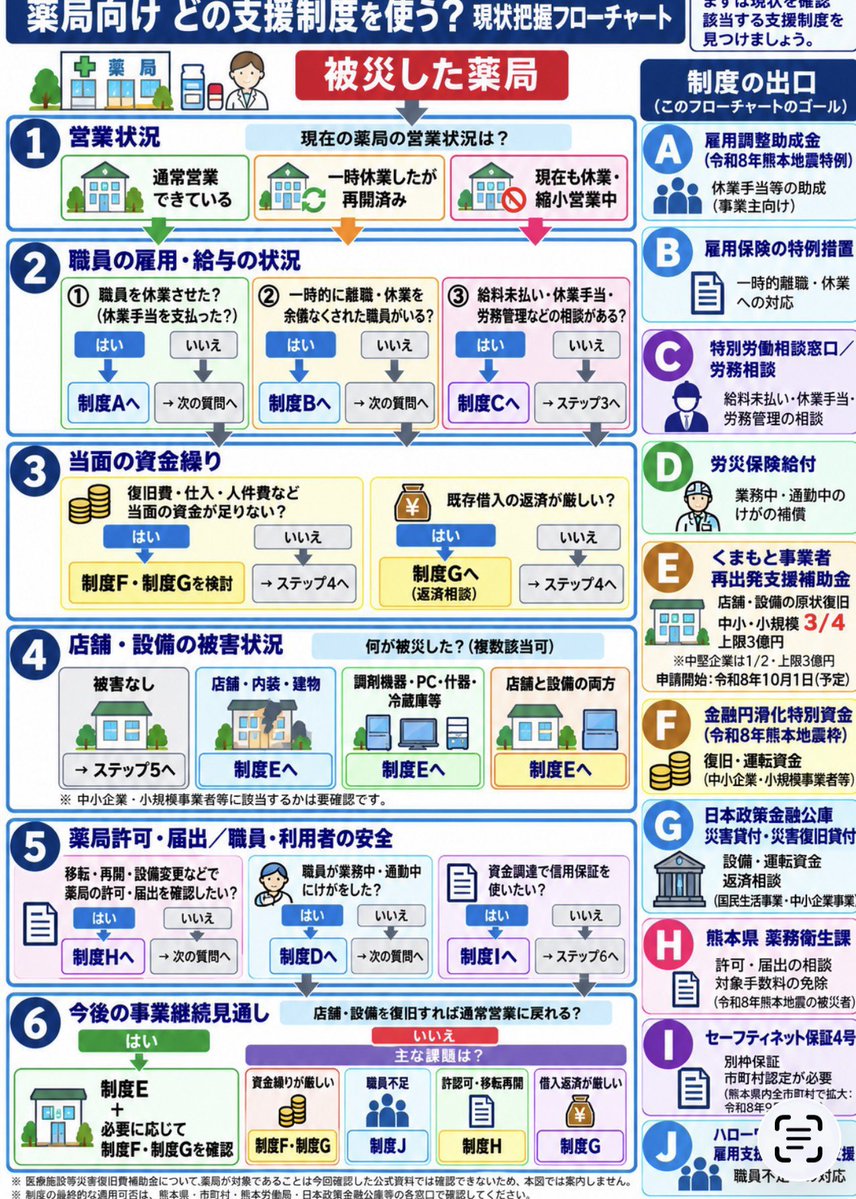 machilabjp's tweet photo. 医療・歯科、薬局、寺社、NPO等向けの「どの制度を使えば良いかフローチャート」もできました。

制度申請で不明な点の質問で県庁担当課をまわりますが…なんと27制度でが210点
数日かかるでしょうが、申請する上でこれがわからなくては止まるだろうなというものばかりなので頑張ります。 https://t.co/OmEFDOEexc