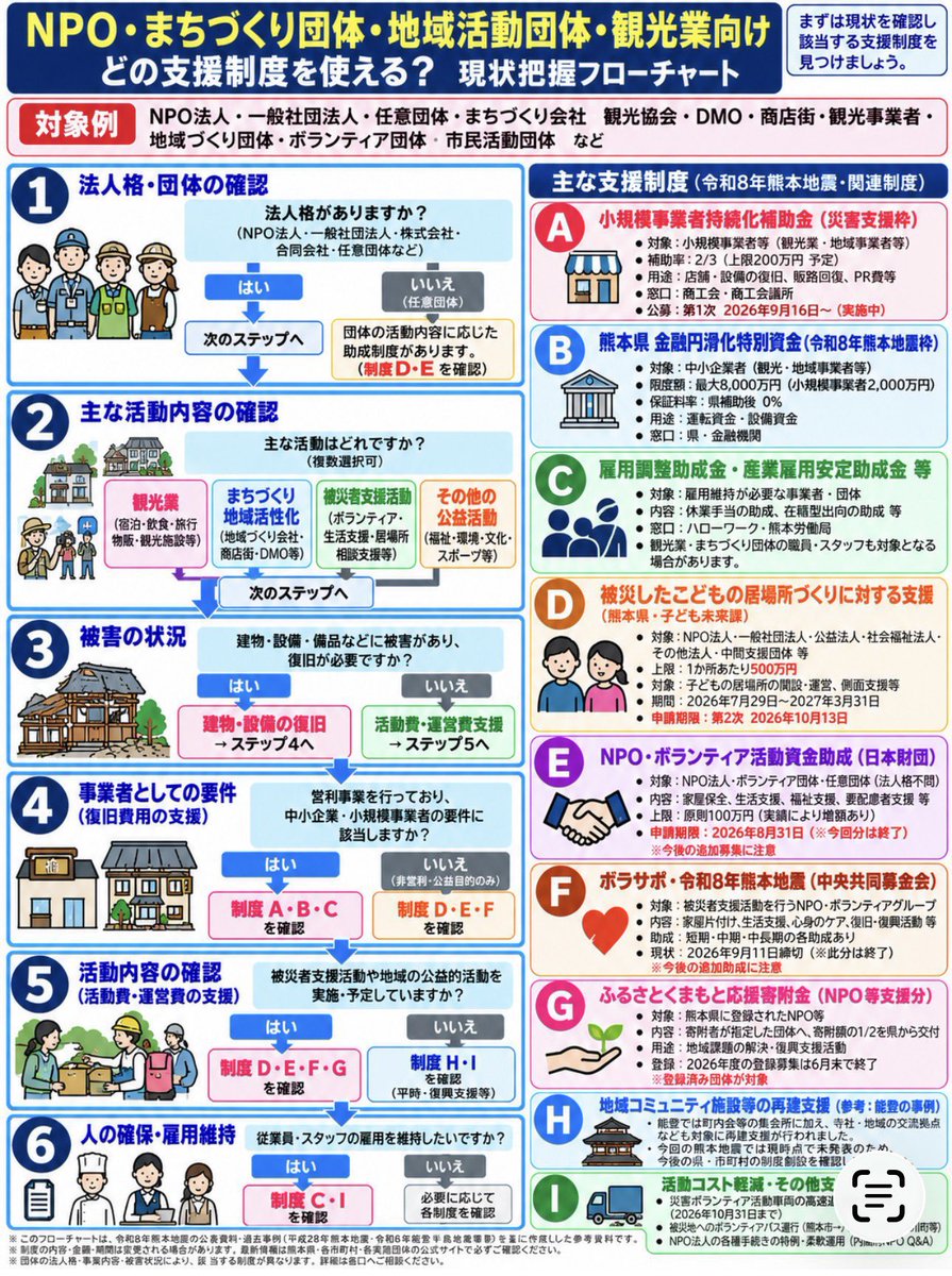 machilabjp's tweet photo. 医療・歯科、薬局、寺社、NPO等向けの「どの制度を使えば良いかフローチャート」もできました。

制度申請で不明な点の質問で県庁担当課をまわりますが…なんと27制度でが210点
数日かかるでしょうが、申請する上でこれがわからなくては止まるだろうなというものばかりなので頑張ります。 https://t.co/OmEFDOEexc