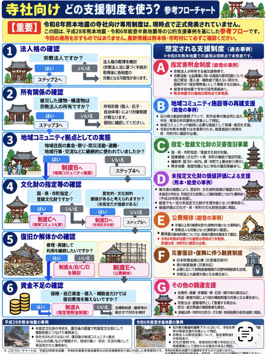machilabjp's tweet photo. 医療・歯科、薬局、寺社、NPO等向けの「どの制度を使えば良いかフローチャート」もできました。

制度申請で不明な点の質問で県庁担当課をまわりますが…なんと27制度でが210点
数日かかるでしょうが、申請する上でこれがわからなくては止まるだろうなというものばかりなので頑張ります。 https://t.co/OmEFDOEexc