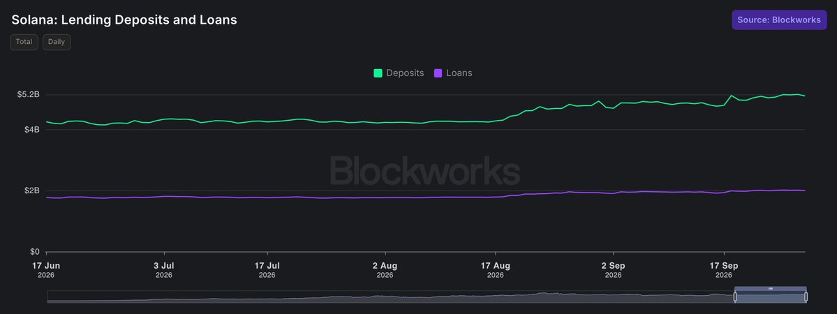 capitalmarkets's tweet photo. Solana lending markets hold over $5B in deposits with $2B in outstanding loans.

Data: @Blockworks https://t.co/zilrd08x3Z