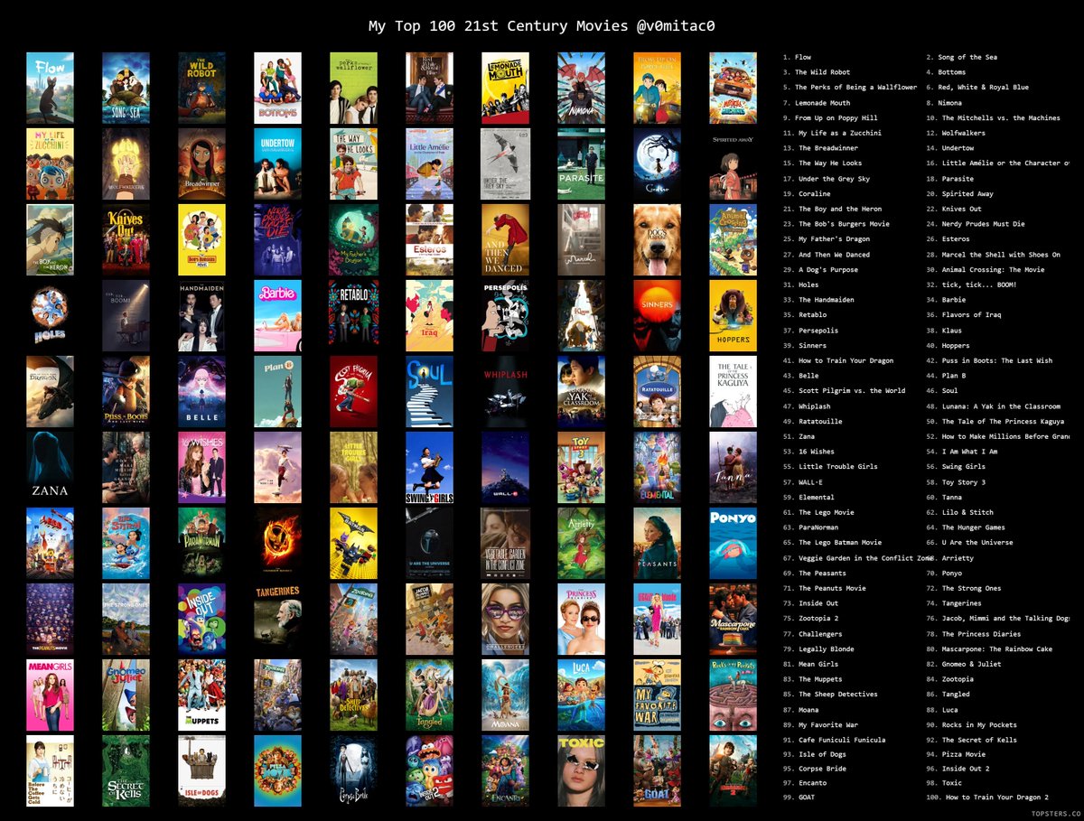 v0mitac0's tweet photo. ok but how many of MY top 100 movies of the 21st century have you seen? #FilmTwt https://t.co/6bw05QDI5q