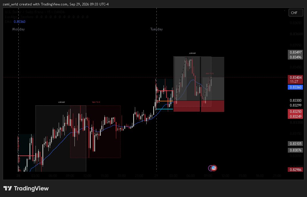 trader___sami's tweet photo. USDCHF — Re-entry → TP SMASH 💥

Re-entered USDCHF and once again hit 1:4R.
Today’s total: +8R 🔥

The lesson: trust the setup, but make sure the re-entry still meets my A+ rules.

#USDCHF #Forex  #VolumeProfile #TradingJournal #DayTrader #TradingPsychology #ForexTrading #Trader https://t.co/qRvwUfXaT1