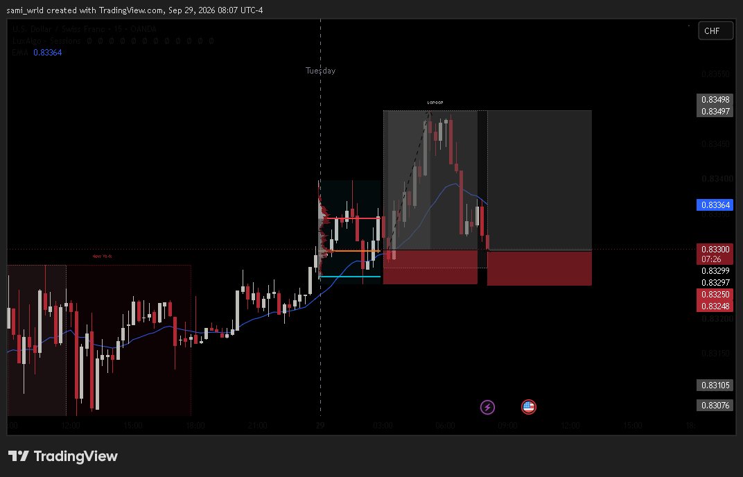 trader___sami's tweet photo. USDCHF — Re-entry → TP SMASH 💥

Re-entered USDCHF and once again hit 1:4R.
Today’s total: +8R 🔥

The lesson: trust the setup, but make sure the re-entry still meets my A+ rules.

#USDCHF #Forex  #VolumeProfile #TradingJournal #DayTrader #TradingPsychology #ForexTrading #Trader https://t.co/qRvwUfXaT1