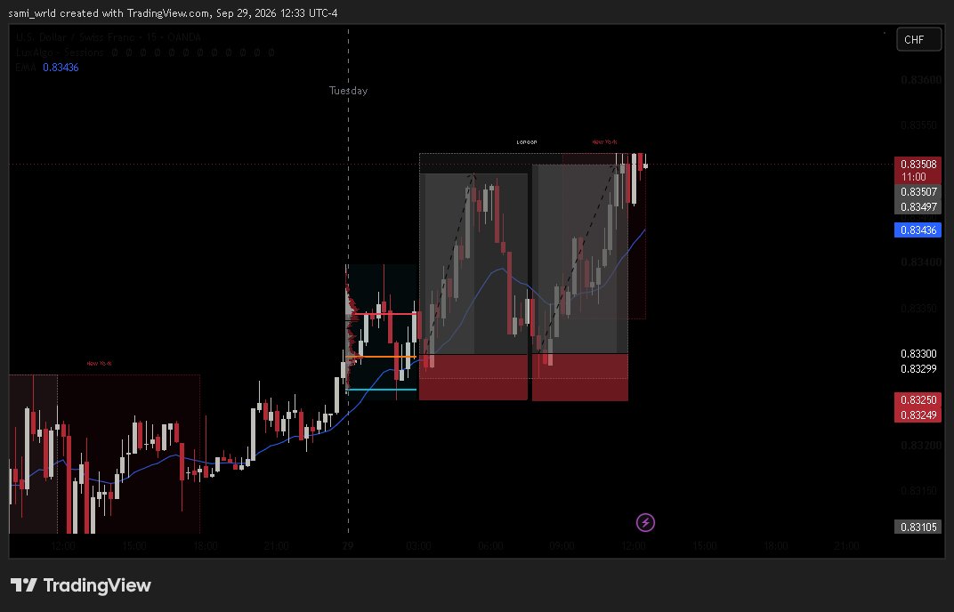 trader___sami's tweet photo. USDCHF — Re-entry → TP SMASH 💥

Re-entered USDCHF and once again hit 1:4R.
Today’s total: +8R 🔥

The lesson: trust the setup, but make sure the re-entry still meets my A+ rules.

#USDCHF #Forex  #VolumeProfile #TradingJournal #DayTrader #TradingPsychology #ForexTrading #Trader https://t.co/qRvwUfXaT1