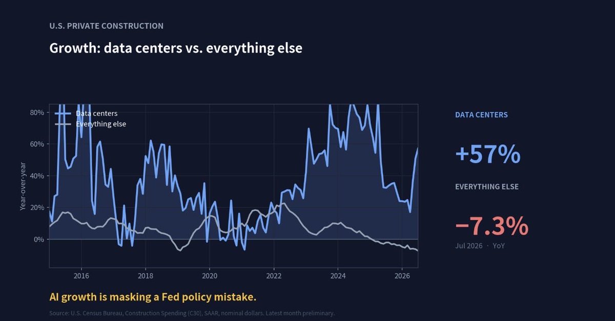 DrJStrategy's tweet photo. Fed Policy Mistake

AI data-center construction is up 57%.

The rest of private construction is down 7.3%.

One sector is covering up a broader slump. 

It’s amazing with all those thousands working at the Fed, they can’t look at the economy in a nuanced way. 

Strip out the server farms and private building is shrinking.

Census C30, July 2026, SAAR. Nominal dollars.