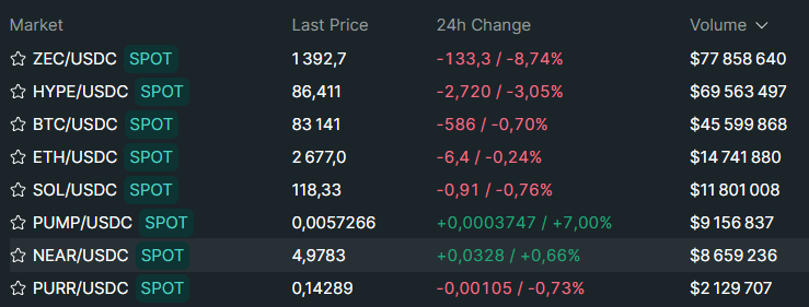 HyperliquidNews's tweet photo. near:native spot on Hyperliquid was deployed by @NEARProtocol themselves and is seeing strong success, currently ranking 7th in 24h spot volume, just behind Unit tokens and HYPE.

It already has over 679 holders and $12,001,521 in TVL. https://t.co/ACHFZWY7eS