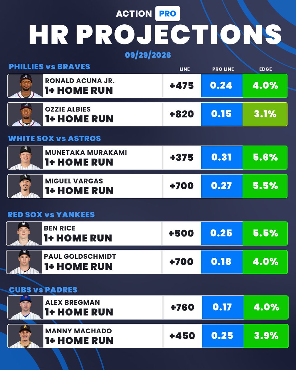 ActionNetworkHQ's tweet photo. 📊 Action PRO Home Run Projections!

It's time for playoff baseball, which means it's time for some big home runs. Here are the top 2 HR prop edges for every game of today's playoffs slate! https://t.co/P1zrq1pZYs