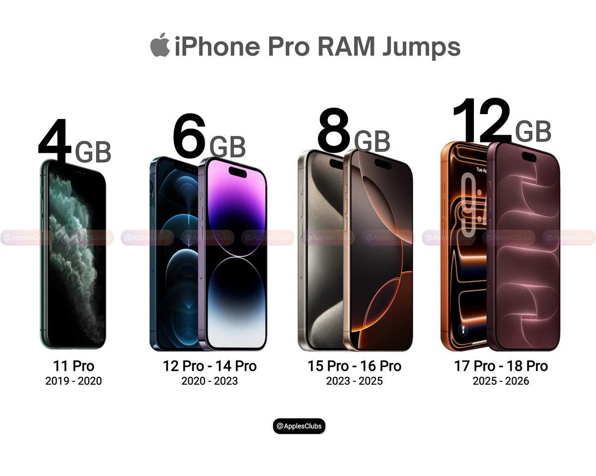 ApplesClubs's tweet photo. Apple’s iPhone Pro RAM evolution:

4GB → 6GB → 8GB → 12GB 🚀 https://t.co/BlFOmw1xmL