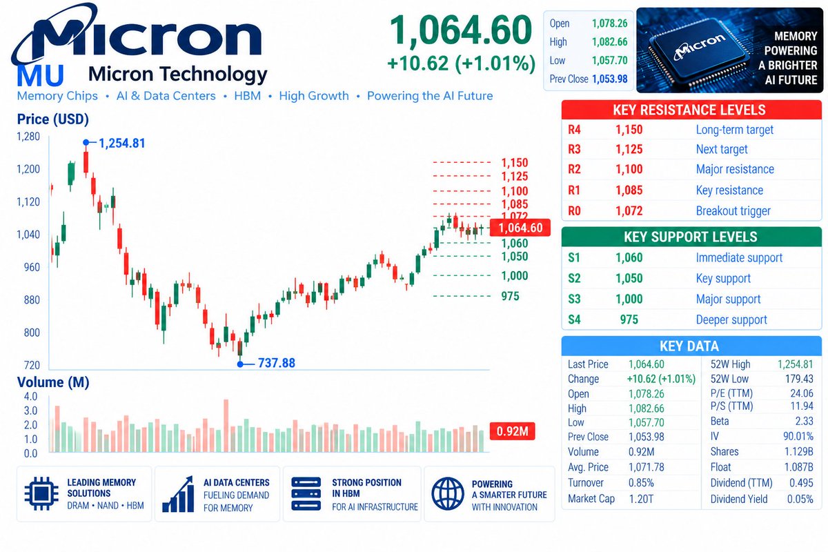 🔥 $MU — PRE-EARNINGS MOMENTUM IS STILL INTACT
Micron has rallied roughly 44% from the $737.88 swing low and remains above the key $1,050 area.
🟢 $1,055-$1,060