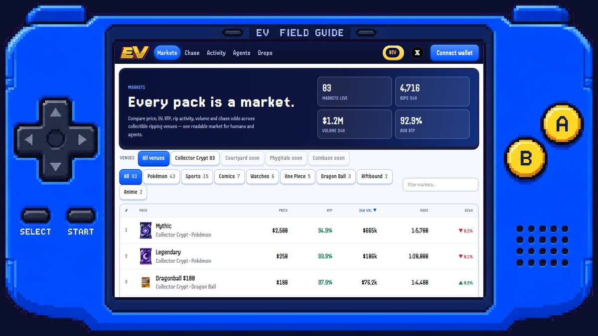 EV_Dex's tweet photo. Every pack, in one table.

Pokémon is where ripping started. It isn't where it stops. The same machines now sell sports slabs, One Piece, Dragon Ball, comics and watches, each with its own odds and its own buyback.

EV's Markets page lists them all the way a trader reads a market. Price, EV, RTP, rips and volume in the last 24 hours, the top chase card and the odds of pulling it, and how the pack moved today. Sort by any column. Filter by category or venue.

Every row opens its own market page: what's in the pool, what just got pulled, and where you can rip it.

Venues sell packs. EV reads all of them side by side, so the collector sees the market and not just the machine in front of them.