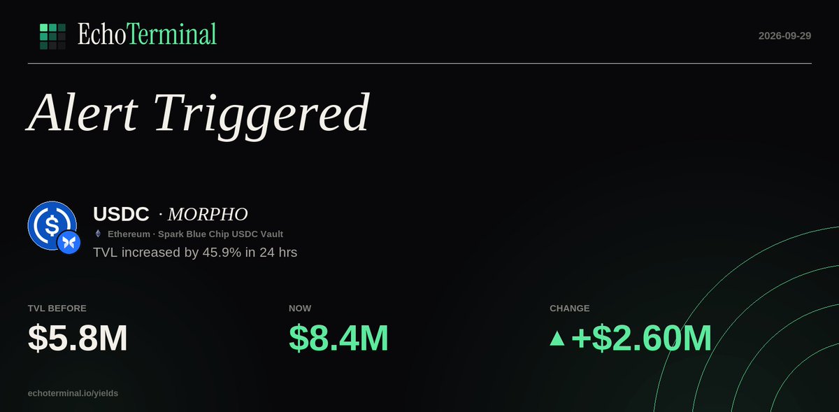Defi_Alert_Bot's tweet photo. $USDC on MORPHO — TVL increased by 45.9% in 24 hrs
Ethereum https://t.co/oVeJPVOblo
