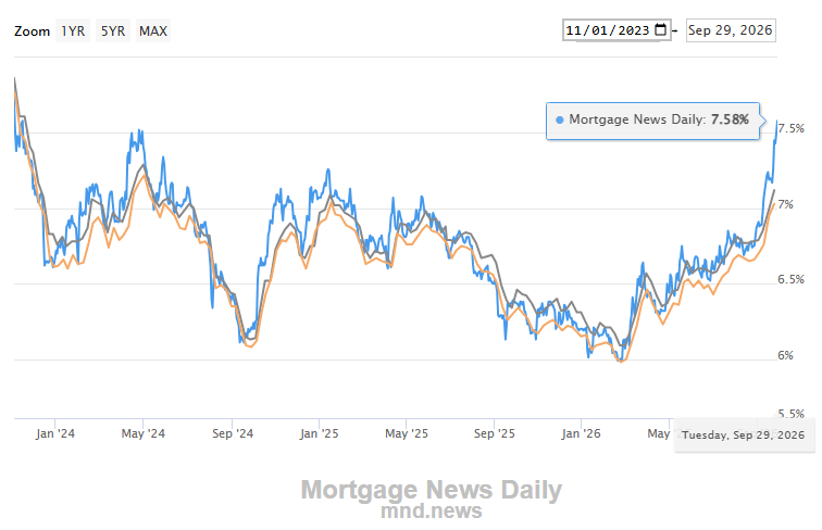 Barchart's tweet photo. BREAKING 🚨: Housing Market

U.S. 30-Year Mortgage Rate soars to 7.58%, the highest level since November 2023 📈 🏡 https://t.co/rLqvwUPwPf