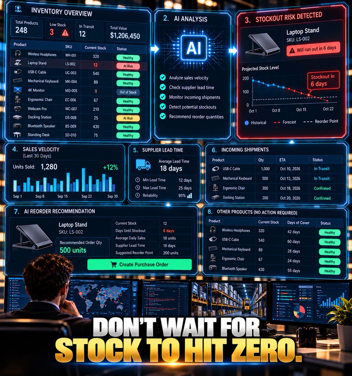 CuriousCreatorX's tweet photo. BUILD AN AI INVENTORY REORDER SYSTEM

“Stock is low.”

That's not enough information to decide whether you should reorder.

Build an AI inventory workflow that asks:

How quickly are we selling it?

How long does the supplier take?

Is demand increasing?

Is this seasonal?

Do we already have another shipment coming?

Build it:

1. Put inventory, sales history, supplier lead times, and incoming orders into your data system.

2. Run the workflow daily.

3. AI calculates demand trends.

4. Compare projected demand against available stock.

5. Include supplier lead time.

6. Calculate the risk of running out.

7. If risk crosses your threshold, create a reorder recommendation.

8. If the purchase is above your approval limit, send it to a human.

9. After approval, create the purchase order.

Now your system isn't asking:

“Is stock low?”

It's asking:

“Are we likely to run out before the next shipment arrives?”

That's a much more useful question.

What inventory decision would you automate?