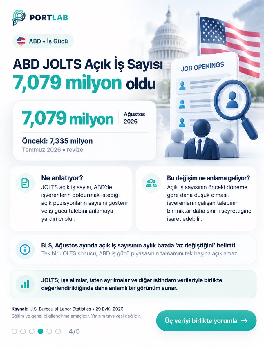 getportlab's tweet photo. Bugün 3 önemli veri açıklandı:

🇹🇷 Ekonomik Güven: 101,3
🏦 Bankacılık aktif büyüklüğü: 55,74 trilyon TL
🇺🇸 JOLTS: 7,079 milyon

Üçü de farklı şeyi ölçüyor. Detaylar PortLab’da.

(🌐 https://t.co/PNPOsOjUBX)

#PortLab #borsa #gündem #nasdaq #bist100

Yatırım tavsiyesi değildir. https://t.co/Rl8L6PYmYe