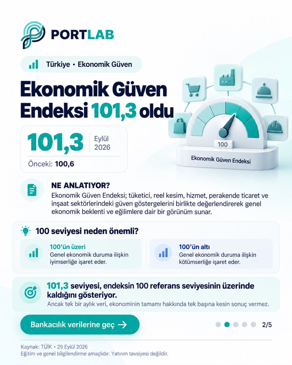 getportlab's tweet photo. Bugün 3 önemli veri açıklandı:

🇹🇷 Ekonomik Güven: 101,3
🏦 Bankacılık aktif büyüklüğü: 55,74 trilyon TL
🇺🇸 JOLTS: 7,079 milyon

Üçü de farklı şeyi ölçüyor. Detaylar PortLab’da.

(🌐 https://t.co/PNPOsOjUBX)

#PortLab #borsa #gündem #nasdaq #bist100

Yatırım tavsiyesi değildir. https://t.co/Rl8L6PYmYe