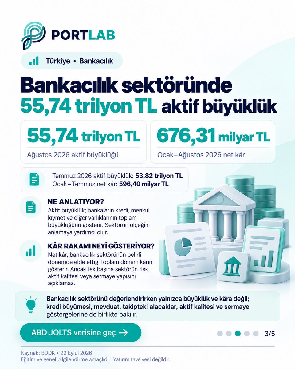 getportlab's tweet photo. Bugün 3 önemli veri açıklandı:

🇹🇷 Ekonomik Güven: 101,3
🏦 Bankacılık aktif büyüklüğü: 55,74 trilyon TL
🇺🇸 JOLTS: 7,079 milyon

Üçü de farklı şeyi ölçüyor. Detaylar PortLab’da.

(🌐 https://t.co/PNPOsOjUBX)

#PortLab #borsa #gündem #nasdaq #bist100

Yatırım tavsiyesi değildir. https://t.co/Rl8L6PYmYe