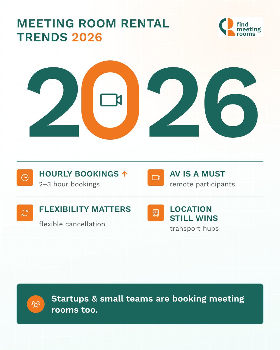 MatchOffice's tweet photo. Meeting room rental in 2026: hourly bookings up, AV demand surging, startups driving growth. Hybrid work changed the game. Source: https://t.co/6LaG19LBSI → https://t.co/w0c7JA8uNw #MeetingRoomRental #HybridWork https://t.co/Izy4Vmk9qR