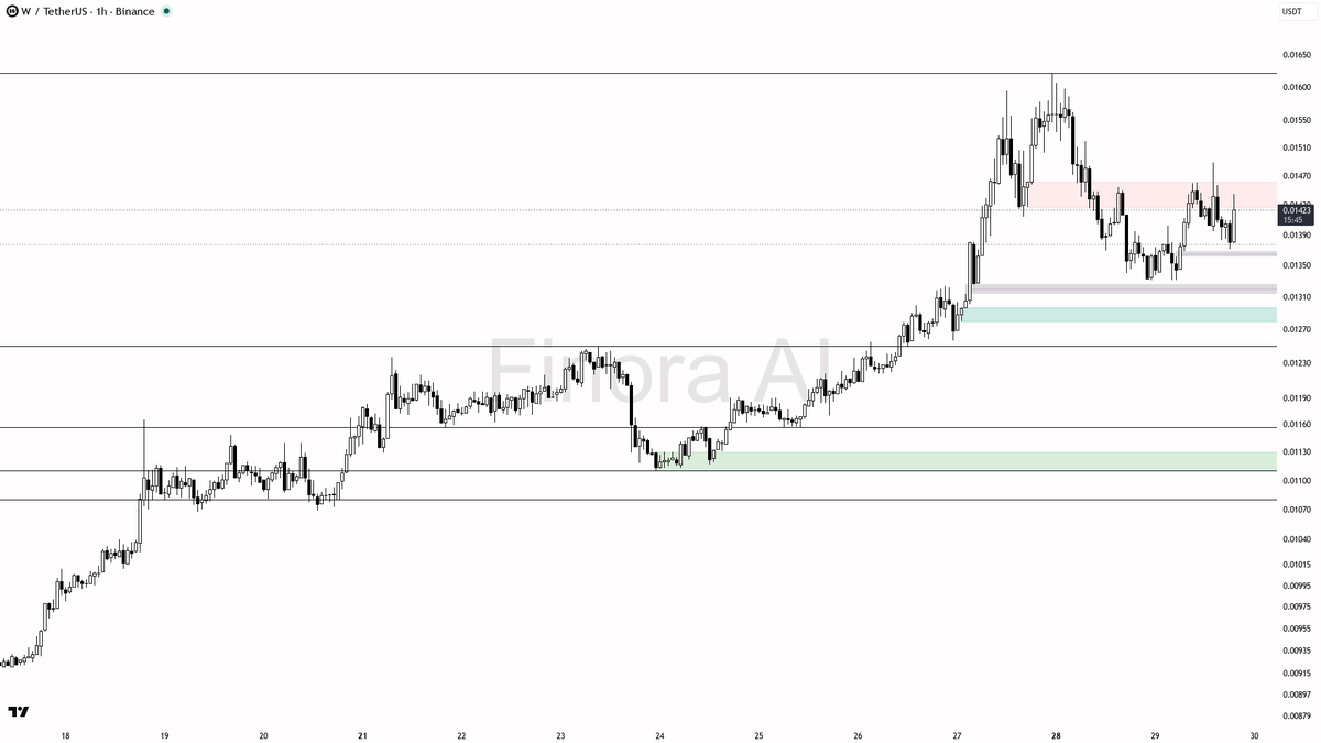 ⚠️ $W 17x volume on that 3.2% spike looks like a liquidity grab not accumulation

- my bias is bearish here — that 15m spike into 0.01423 with elevated volume l