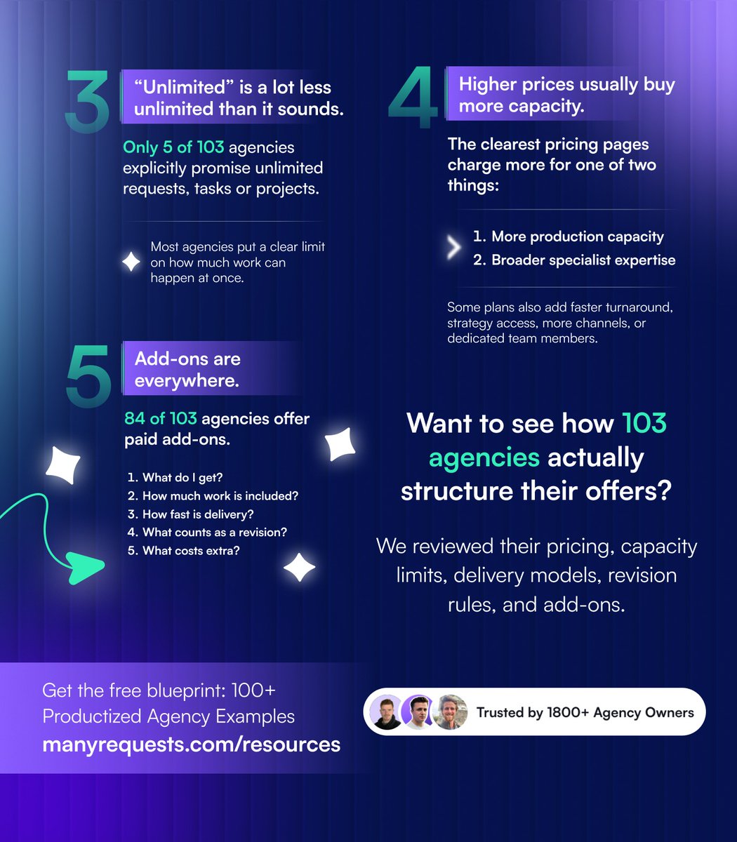 ManyRequests's tweet photo. We analyzed 103 productized agencies so you don’t have to open 103 tabs. 😮 

And a few patterns showed up fast.

Only 5 explicitly promise “unlimited” work.
75 publish some kind of capacity limit.
And 84 offer paid add-ons.

Turns out, a good productized offer isn’t really about promising more. It’s about being very clear about what clients get, how much gets done, and what costs extra.

We’ve put the full research into our new Resources page, along with more free guides and playbooks for building and running a productized agency.

No email gate. No 47-step funnel. Just useful stuff.
👉 https://t.co/7FTfpbFm4j

Start with 100+ Productized Agency Examples if you want to see how real agencies structure their pricing, capacity, delivery, revisions, and add-ons.