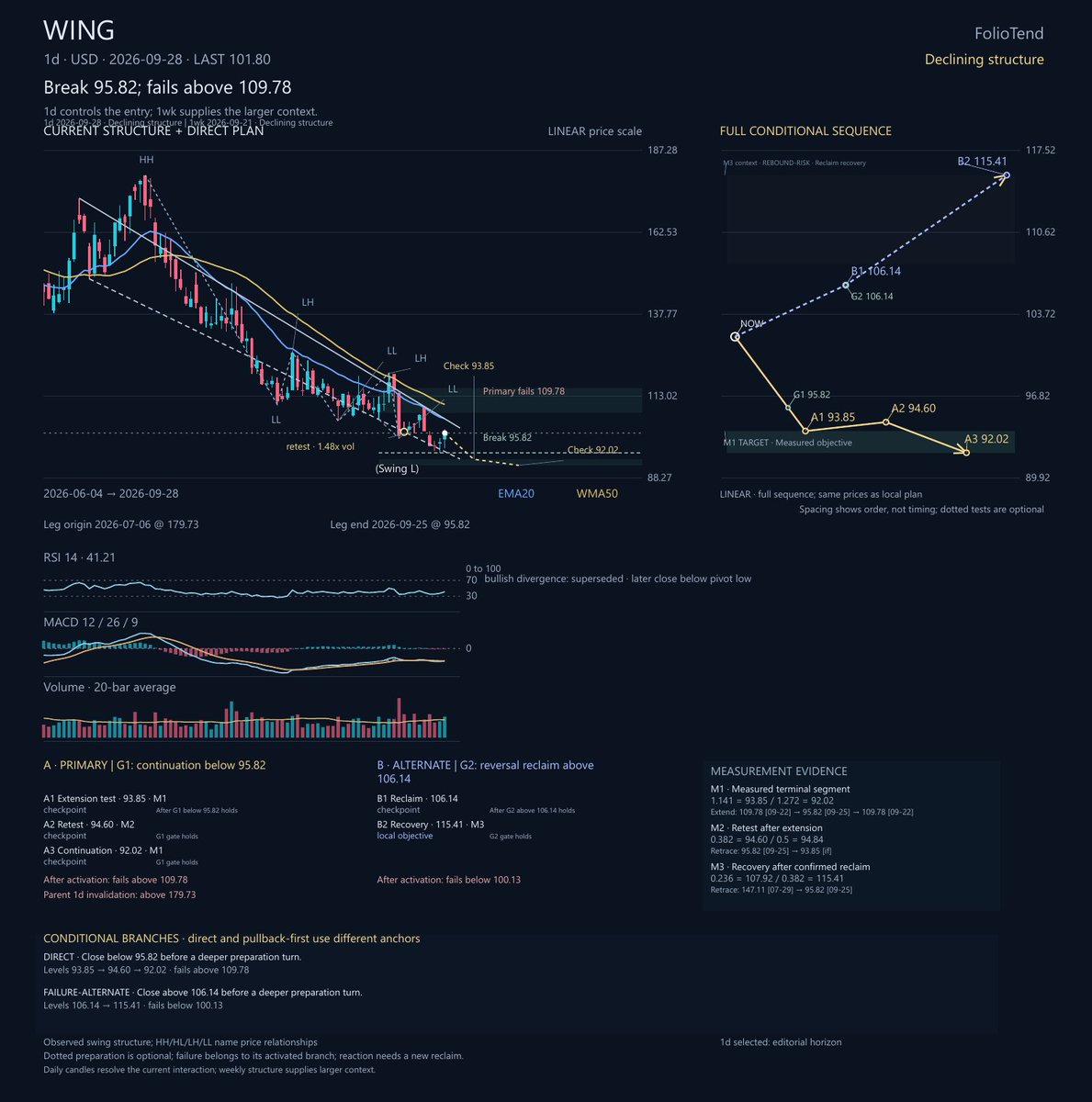 $WING is expanding a fast-growing chicken restaurant brand, but its chart is still working through a correction. On September 22, it announced a limited-time Cl