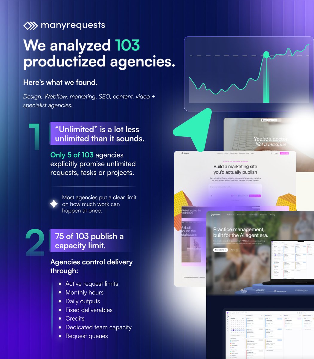 ManyRequests's tweet photo. We analyzed 103 productized agencies so you don’t have to open 103 tabs. 😮 

And a few patterns showed up fast.

Only 5 explicitly promise “unlimited” work.
75 publish some kind of capacity limit.
And 84 offer paid add-ons.

Turns out, a good productized offer isn’t really about promising more. It’s about being very clear about what clients get, how much gets done, and what costs extra.

We’ve put the full research into our new Resources page, along with more free guides and playbooks for building and running a productized agency.

No email gate. No 47-step funnel. Just useful stuff.
👉 https://t.co/7FTfpbFm4j

Start with 100+ Productized Agency Examples if you want to see how real agencies structure their pricing, capacity, delivery, revisions, and add-ons.