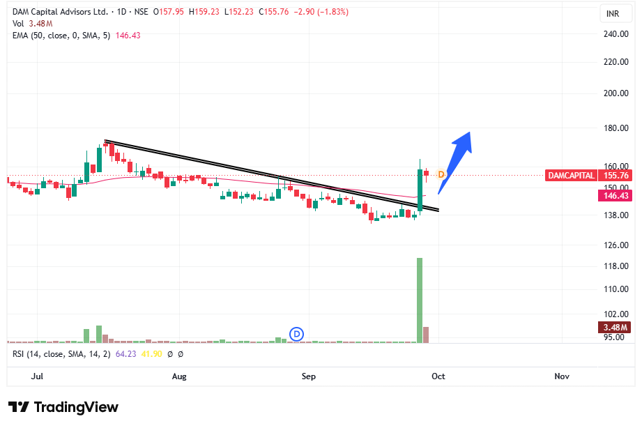 tradingsorted's tweet photo. #DAMCAPITAL Looks Good 🔥🔥🔥

Reversal Possible on longer time frame..

180-190+ possible in medium term...

No buy sell recommendation... https://t.co/8SE0Jbav1M