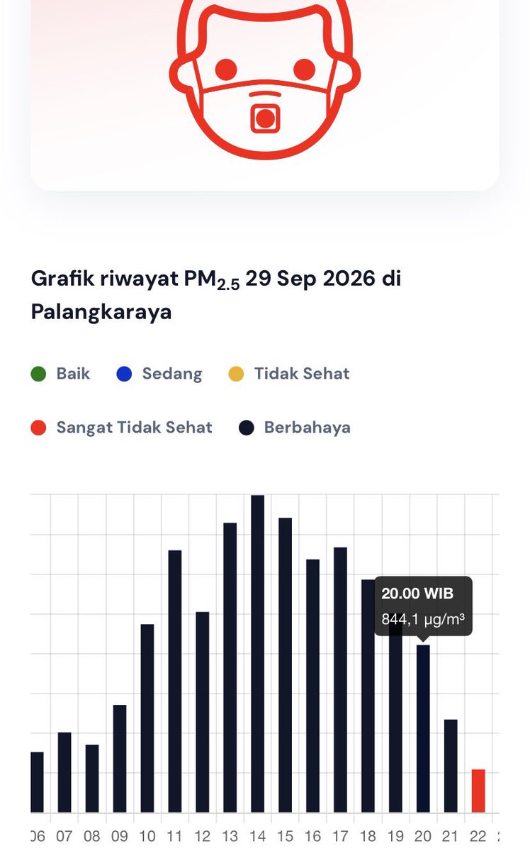 oqforwhat's tweet photo. KALIAN TAU GA GUYS, IQAIR MAU DIBUNGKAM JUGA. 

ini aku dapat dari platform sebelah, bayangin hanya menyentuh angka 180-200 an di iqair sementara di website bmkg menyentuh angka 844 SANGAT TIDAK SEHAT 😭💔

saran aja kalau kalian mau tau kondisi daerah di kalimantan, atau wilayah yang terkena kabut asap cek di bmkg.

🔗: https://t.co/b8iwhYMkEE

#karhutla #kabutasap #prayforkalimantan
