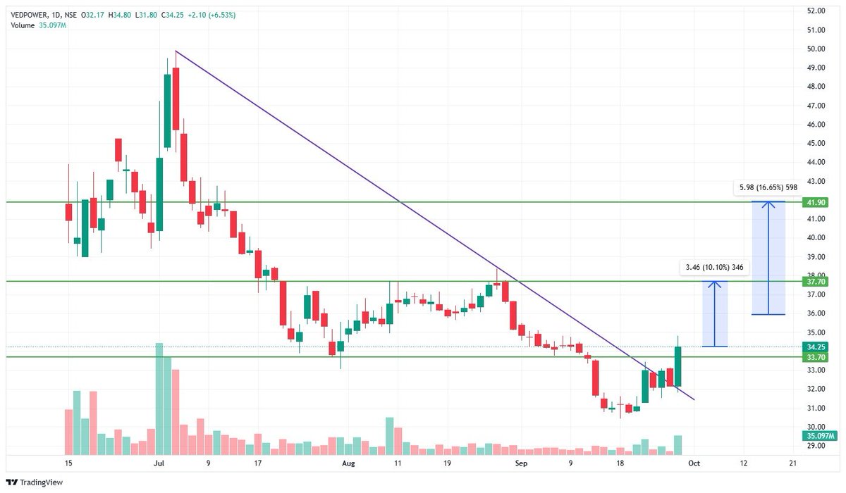 Swingstock51's tweet photo. π¨ VEDANTA POWER- MEGA BREAKOUT CONFIRMED π¨
#VEDLPOWER just exploded today! π₯
π CMP:-34.25 (6.53%)
π Volume: 35.09M -Highest in 2 months!
β‘Major Trendline Broken + Reversal Confirmed
π―Tgt-37.70, 41.90
#Vedanta #VEDLPOWER #PowerStocks #BreakoutStocks #StockMarketIndia https://t.co/mmIFdY1l5m