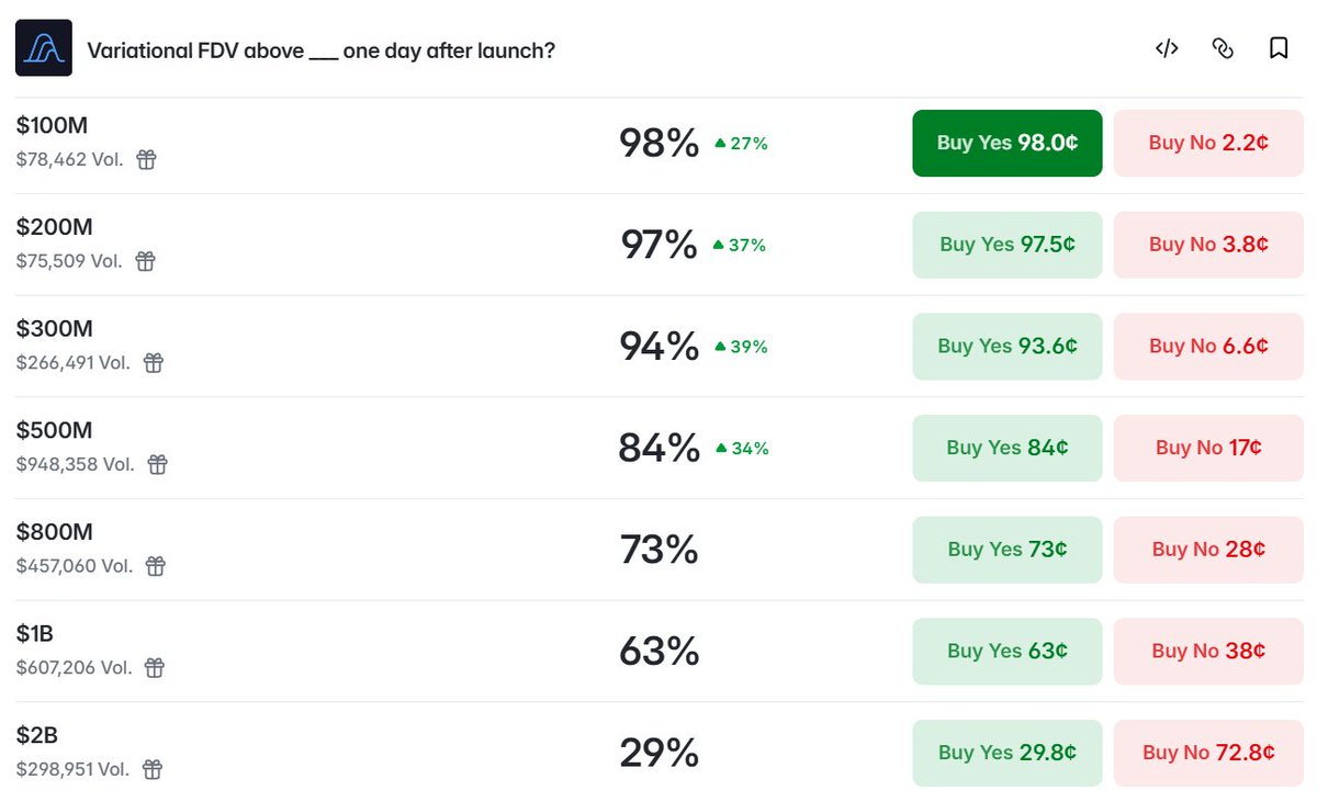 KyleDeWriter's tweet photo. Variational is giving away 32% of its total token supply to community airdrop

No lock, 100% available to be dropped off at TGE

Variational traders were allocated 150,000 point just over the last week

The total amount of points expected to be allocated by TGE date: ~10.5m

$30 per point at $1B FDV or $315,000,000 total max potential sell pressure

Considering the current costs to farm 1 point with that's approximately 4x upside on TGE if FDV lands at $1B

Counting down all takes from above I do not believe that Variational has any minor chance to stay above $2B FDV 1st day after launch

Loading massive NOs at >$2B / >$3B / >$4B outcomes on Polymarket