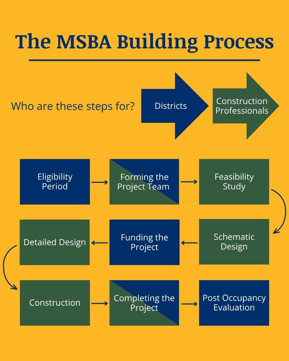 MassTreasury's tweet photo. Did you know the MSBA's building process is collaborative from start to finish? https://t.co/WRnFraKS7o