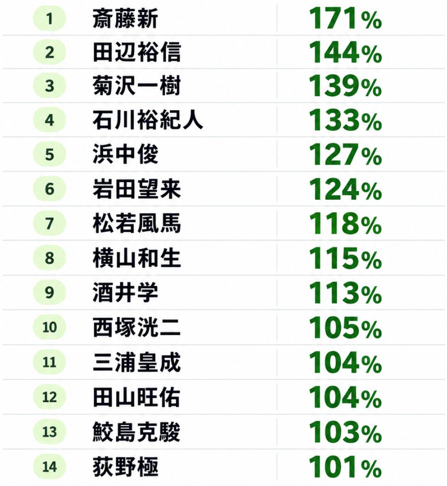 chan_calimero's tweet photo. 今年の単勝回収率が100％以上ある騎手
※騎乗数300回以上 https://t.co/7jsl9ROo2E