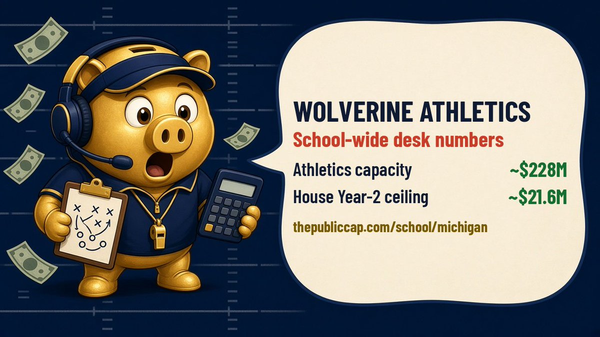 thePublicCap's tweet photo. @lucaianders2027 @umichbball @thacoachmike @SBNation @MaizenBrew Congrats on the Michigan visit! Athletics desk: ~$228M capacity; House Year-2 ceiling ~$21.6M school-wide.
https://t.co/z9zLXCdSWb https://t.co/xf2AeCs1eQ