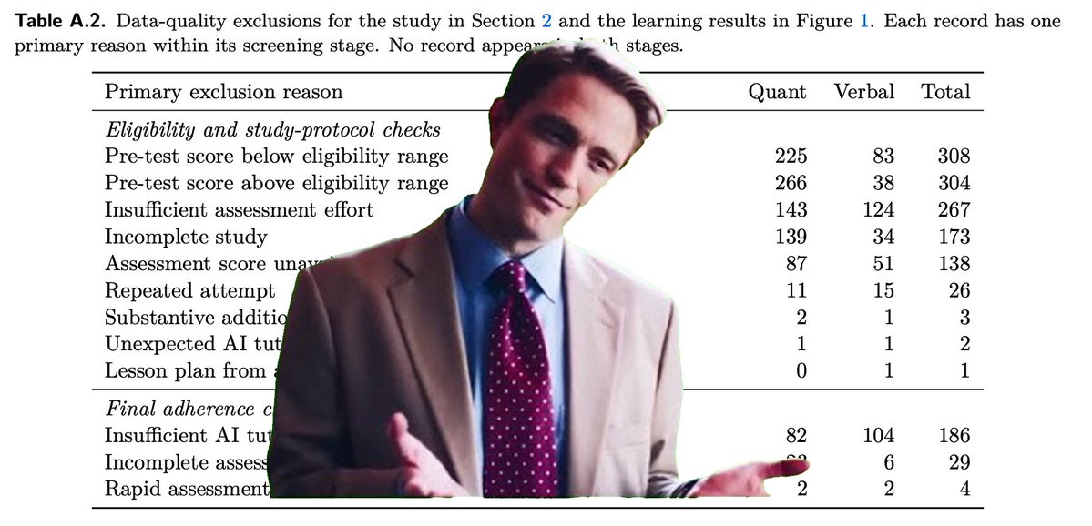 ddmeyer's tweet photo. The headline: "AI tutors do just as good as humans at half the cost." 

The appendix: "We threw out a bunch of students who didn't use the AI tutor enough." 

Me: "You see how this looks right." 

Study: https://t.co/JEZUEb62Tj https://t.co/2MZtZI4Tmf