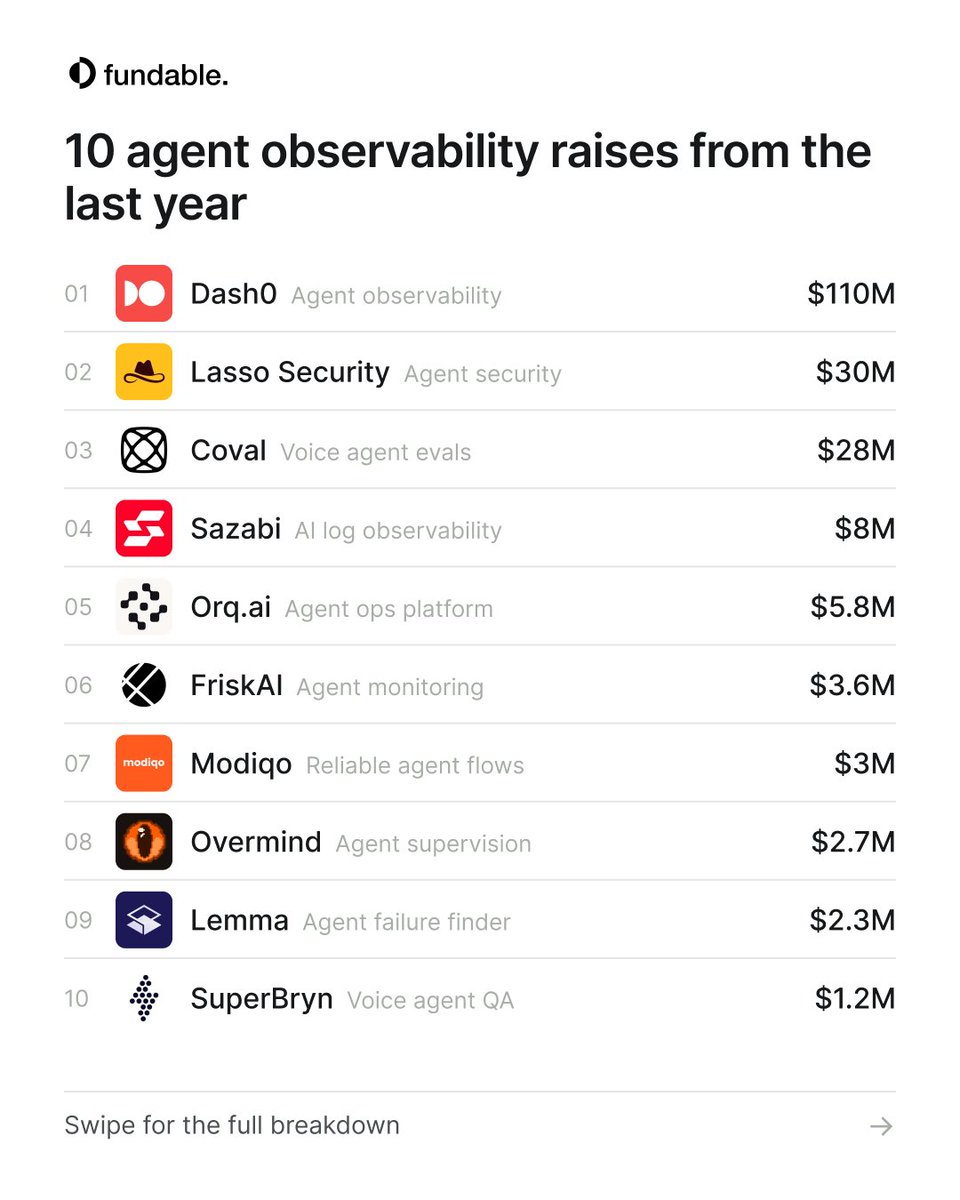 fundable_ai's tweet photo. We tracked raises from 53 agent observability startups this year. 10 you should check out:

@dash0hq - agentic observability ($110M)
@LassoSecurity - agent security ($30M)
@covaldev - voice agent evals ($28M)
@sazabi - AI log observability ($8M)
@orq_ai - agent ops platform ($5.8M)
@FriskAI - agent runtime monitoring ($3.6M)
@modiqoai - reliable agent workflows ($3M)
@OvermindLab - agent supervision ($2.7M)
@lemma_ - agent failure detection ($2.3M)
@SuperBryn_AI - voice agent QA ($1.2M)

A thread...