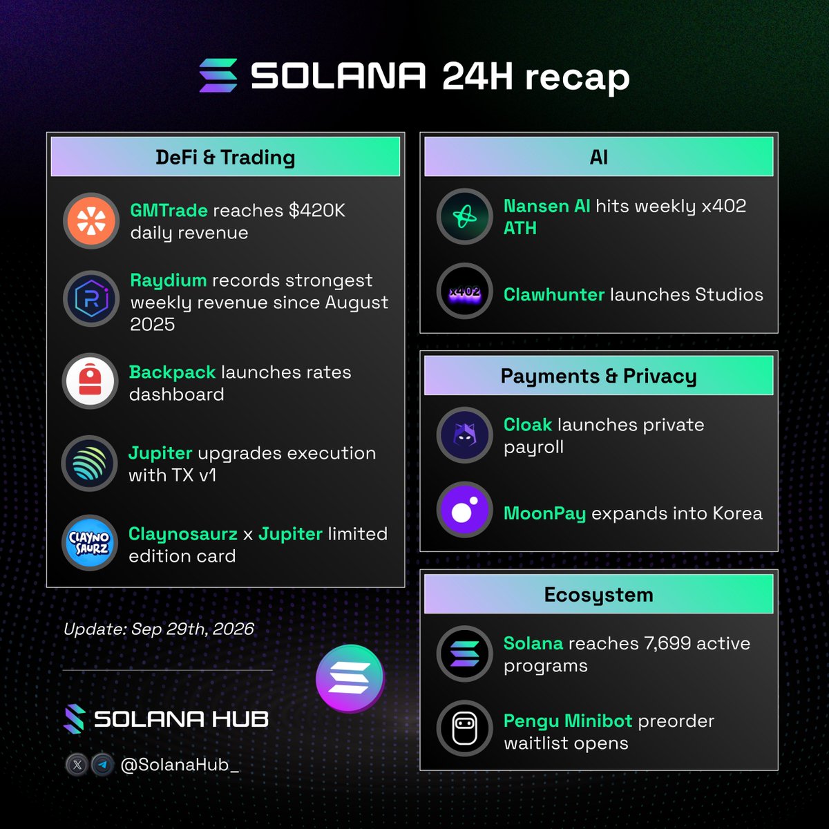 SolanaHub_'s tweet photo. Last 24H On Solana

DeFi & Trading

- @GMTrade_XYZ recorded $420K in daily revenue, driven by Season 2 of its GT points buyback.

- @Raydium recorded its highest weekly revenue since August 2025.

- @Backpack launched a rates dashboard for monitoring yields, inflation, and U.S. Treasury ETFs.

- @Jupiter_Manage added day one support for Solana TX v1, enabling larger routes and improved execution.

- @Jupiter_Trade integrated TX v1 across https://t.co/el9zGtZqOo and Jupiter Wallet, improving execution across 18% of pairs.

- @Jup_Mobile launched a limited edition Claynosaurz Jupiter Card offering 2% cashback and zero foreign exchange fees through 2026.

AI & Infrastructure

- @Nansen_AI recorded an all time high in weekly x402 transactions on Solana as AI agents used micropayments to purchase data.

- @X402 introduced Studios by Clawhunter, combining a creative media suite with an open decentralized inference gateway settled through x402.

Payments & Privacy

- @Cloak_AG launched private onchain payroll, allowing businesses to send encrypted wages through a single spreadsheet upload. Detailed private group payments that keep individual compensation amounts hidden.

- @MoonPay expanded into Korea with Woori Bank, KB Financial, and KakaoBank named as prospective won stablecoin partners.

Ecosystem & Consumer

- @RealRiceAI opened the preorder waitlist for Pengu Minibot following its preview at Korea Blockchain Week 2026.

- @Jup_Predict launched weekly clan rewards, with top clans and traders earning cash prizes and gacha packs.

- @MattleFun released version 4.0.0 featuring a birthday theme, stat boosting skins, and a redesigned character selection system.

- @PumpFunEco added Coinbase Wrapped ADA ($cbADA) pairs with native holder rewards.

Solana active programs reached 7,699 in September, the highest level since August 2025.