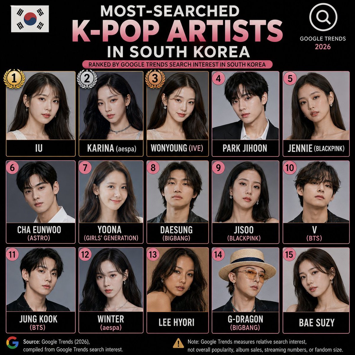 factualindexx's tweet photo. 🇰🇷 Most-Searched K-pop Artists in South Korea (Google Trends 2026)

1. IU
2. Karina (aespa)
3. Wonyoung (IVE)
4. Park Jihoon
5. Jennie (BLACKPINK)
6. Cha Eunwoo (ASTRO)
7. Yoona (Girls' Generation)
8. Daesung (BIGBANG)
9. Jisoo (BLACKPINK)
10. V (BTS)
11. Jung Kook (BTS)
12. Winter (aespa)
13. Lee Hyori
14. G-Dragon (BIGBANG)
15. Bae Suzy

📊 Source: Google Trends (2026), compiled from Google Trends search interest.

⚠️ Note: Google Trends measures relative search interest, not overall popularity, album sales, streaming numbers, or fandom size.